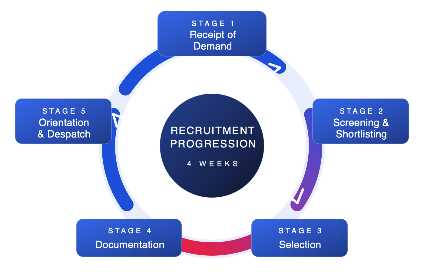 Recruitment progression cycle completed in four weeks: Stage 1 Receipt of Demand, Stage 2 Screening and Shortlisting, Stage 3 Selection, Stage 4 Documentation, Stage 5 Orientation and Despatch.