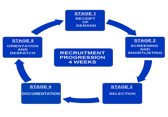 Recruitment Procedure